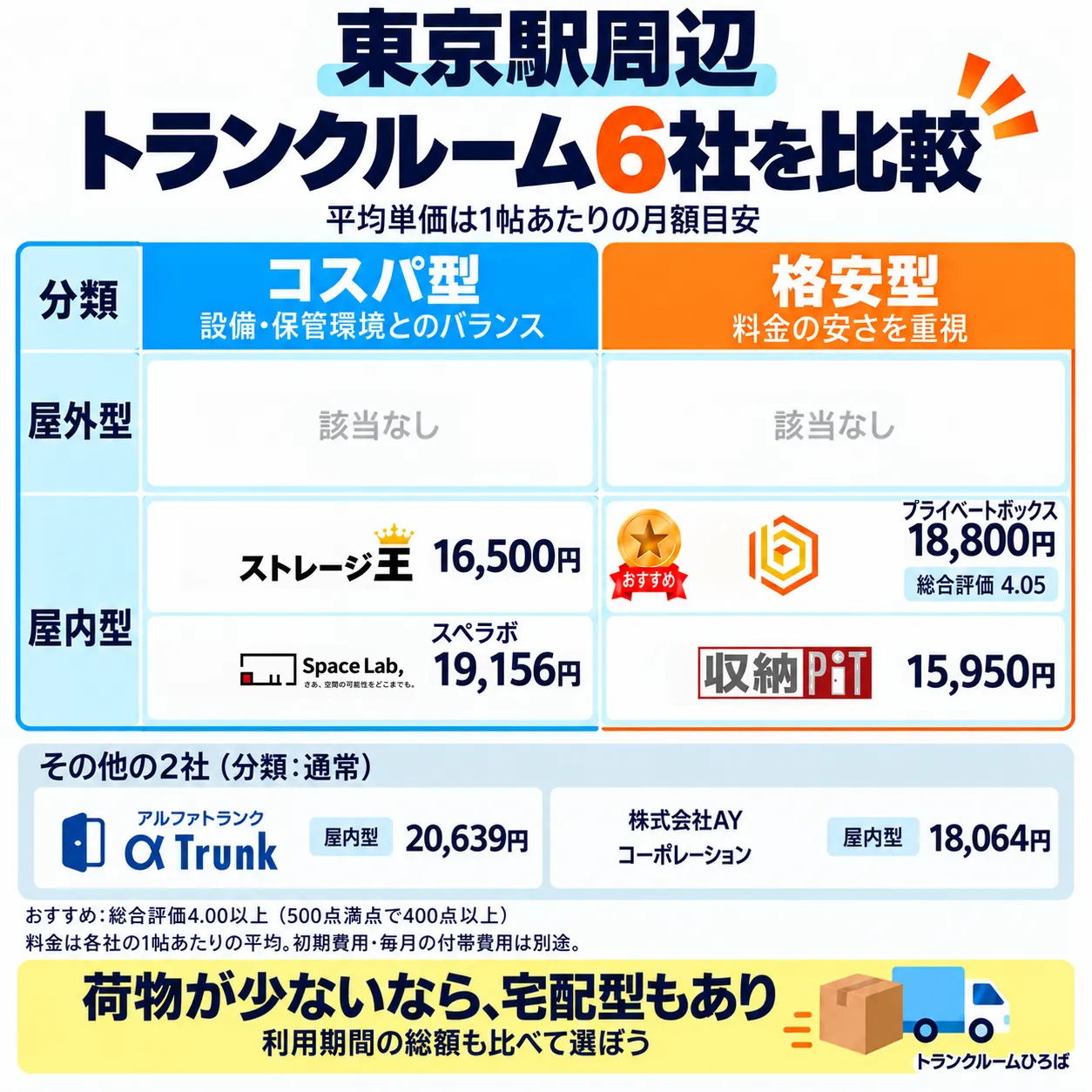 東京駅周辺のおすすめトランクルーム一覧