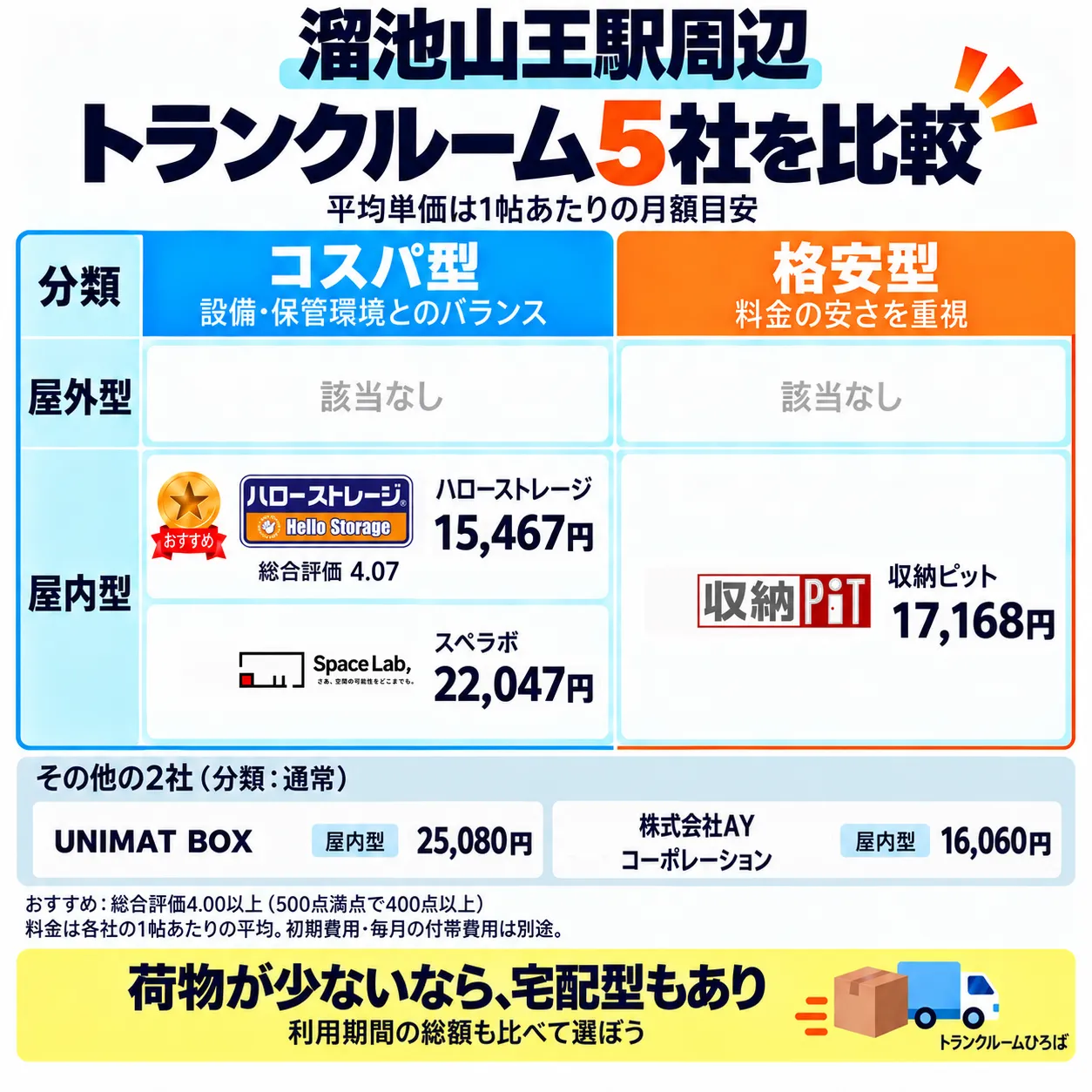 溜池山王駅周辺のおすすめトランクルーム一覧