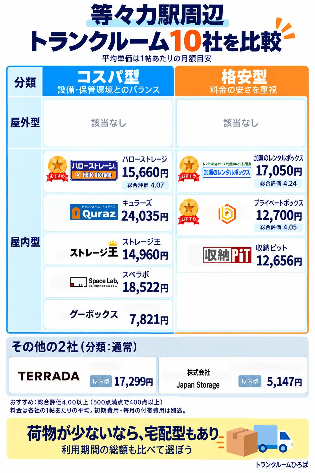 等々力駅周辺のおすすめトランクルーム一覧