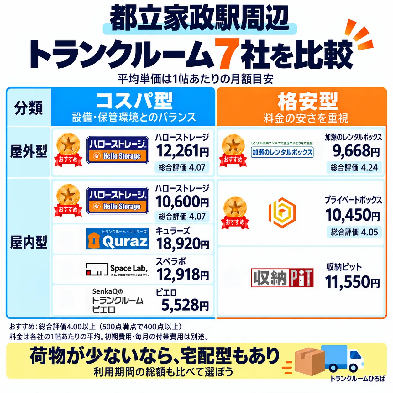 都立家政駅周辺のおすすめトランクルーム一覧