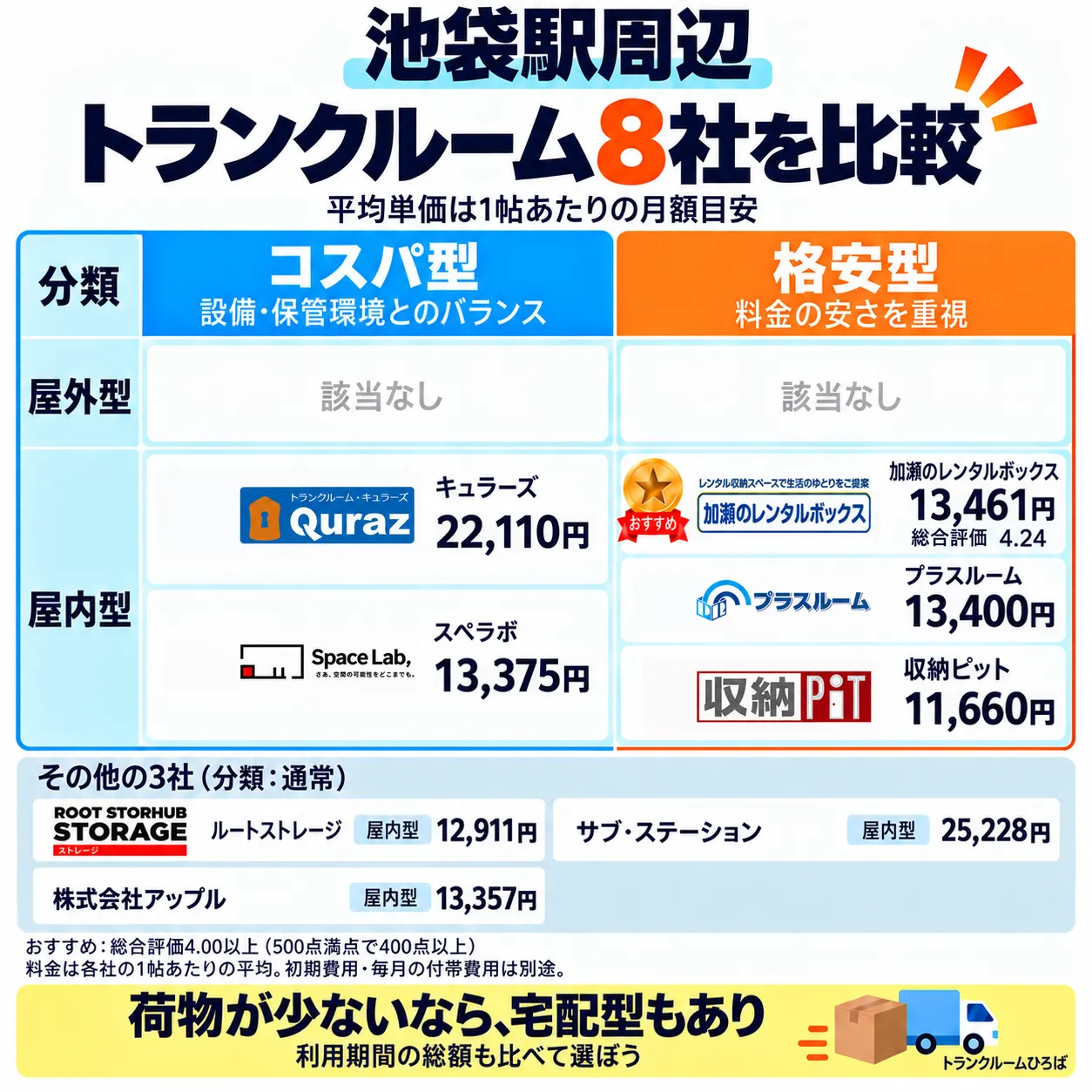 池袋駅周辺のおすすめトランクルーム一覧