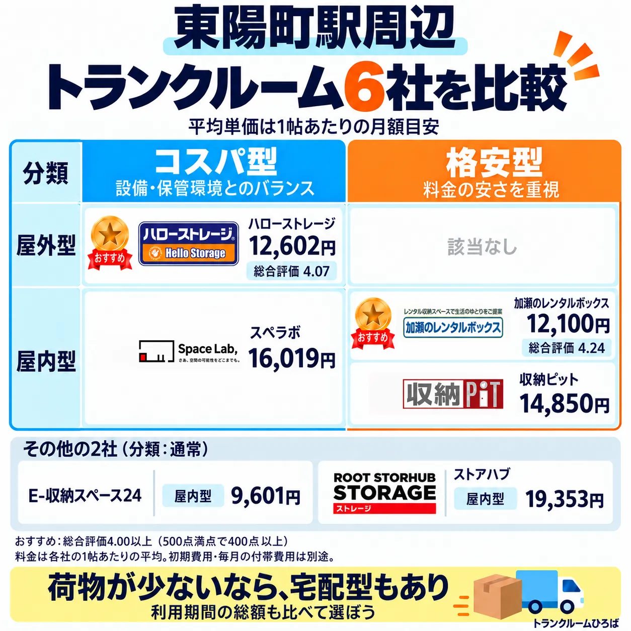 東陽町駅周辺のおすすめトランクルーム一覧