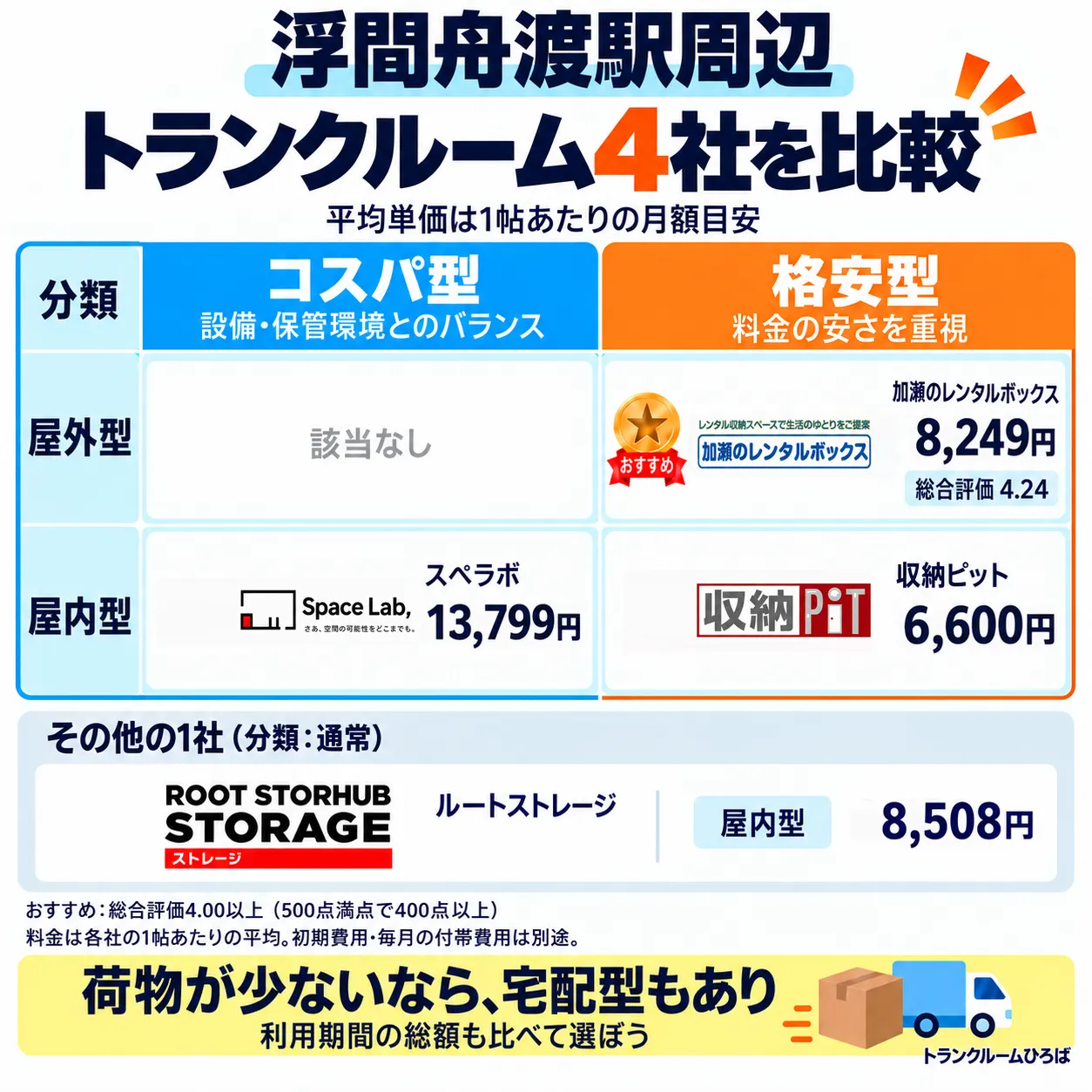 浮間舟渡駅周辺のおすすめトランクルーム一覧