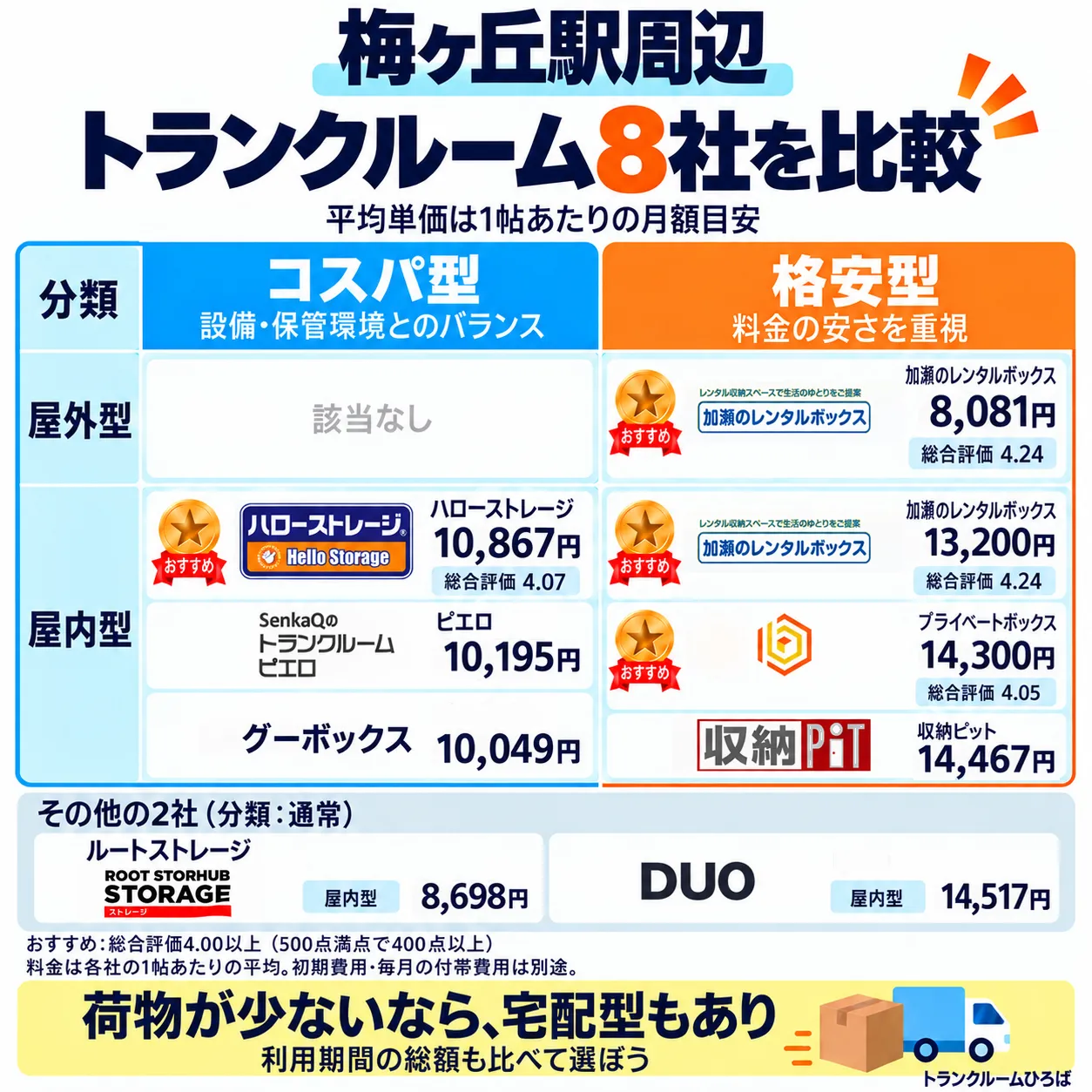 梅ヶ丘駅周辺のおすすめトランクルーム一覧