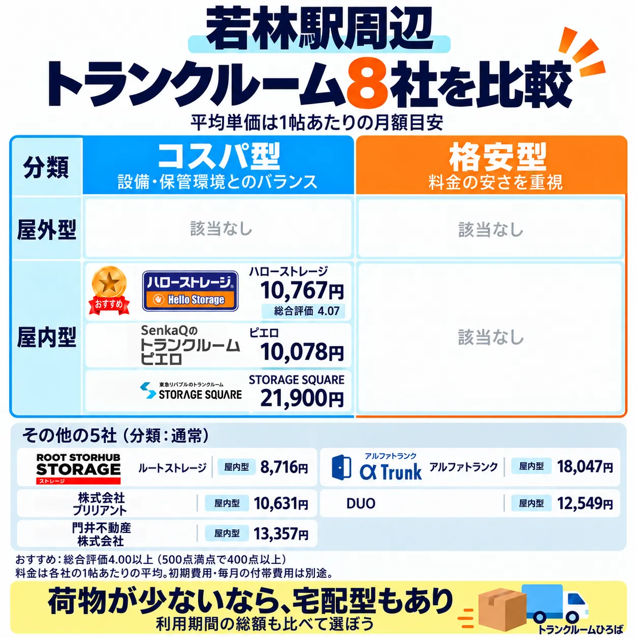 若林駅周辺のおすすめトランクルーム一覧