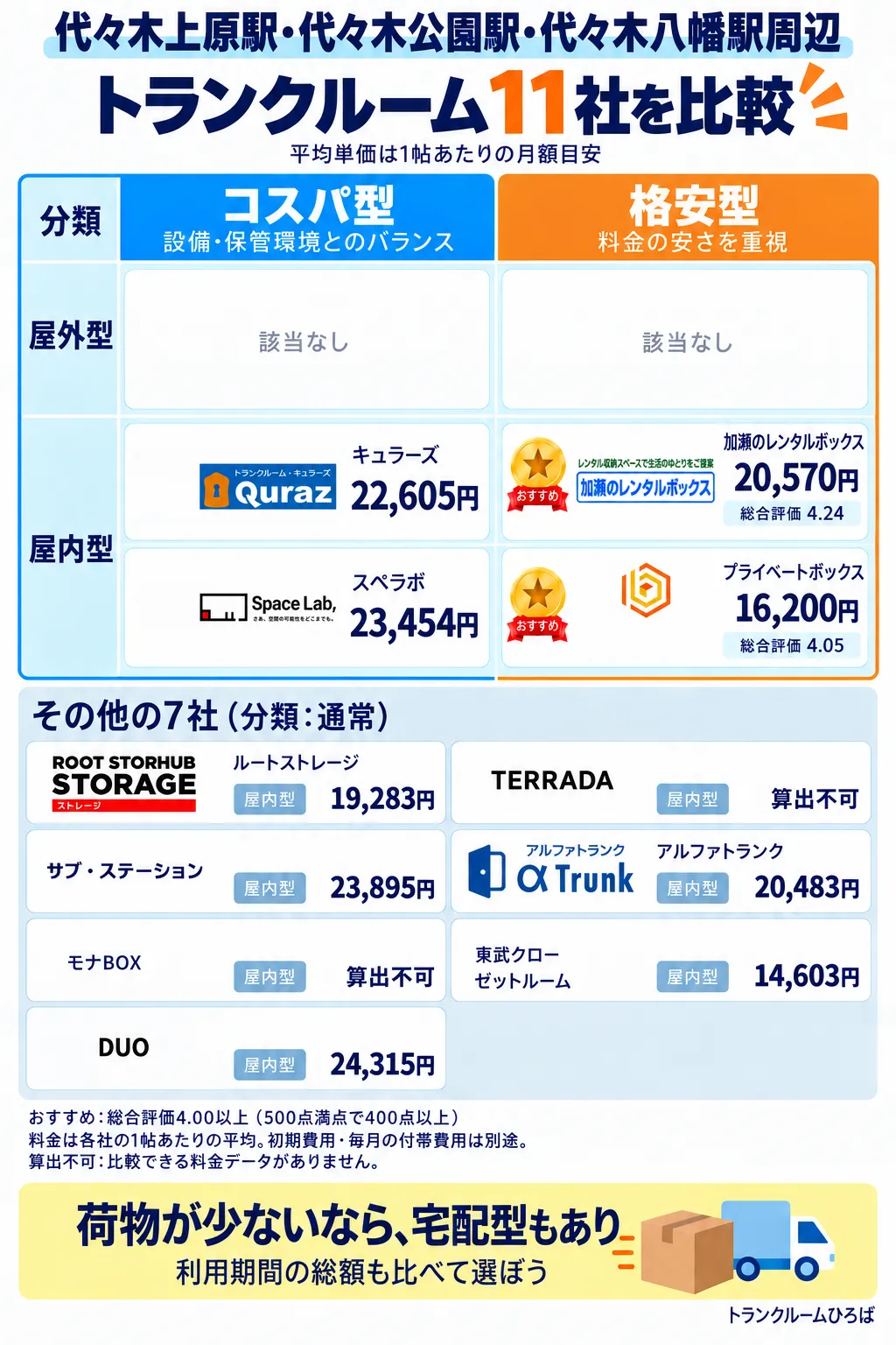 代々木上原駅・代々木公園駅・代々木八幡駅周辺のおすすめトランクルーム一覧
