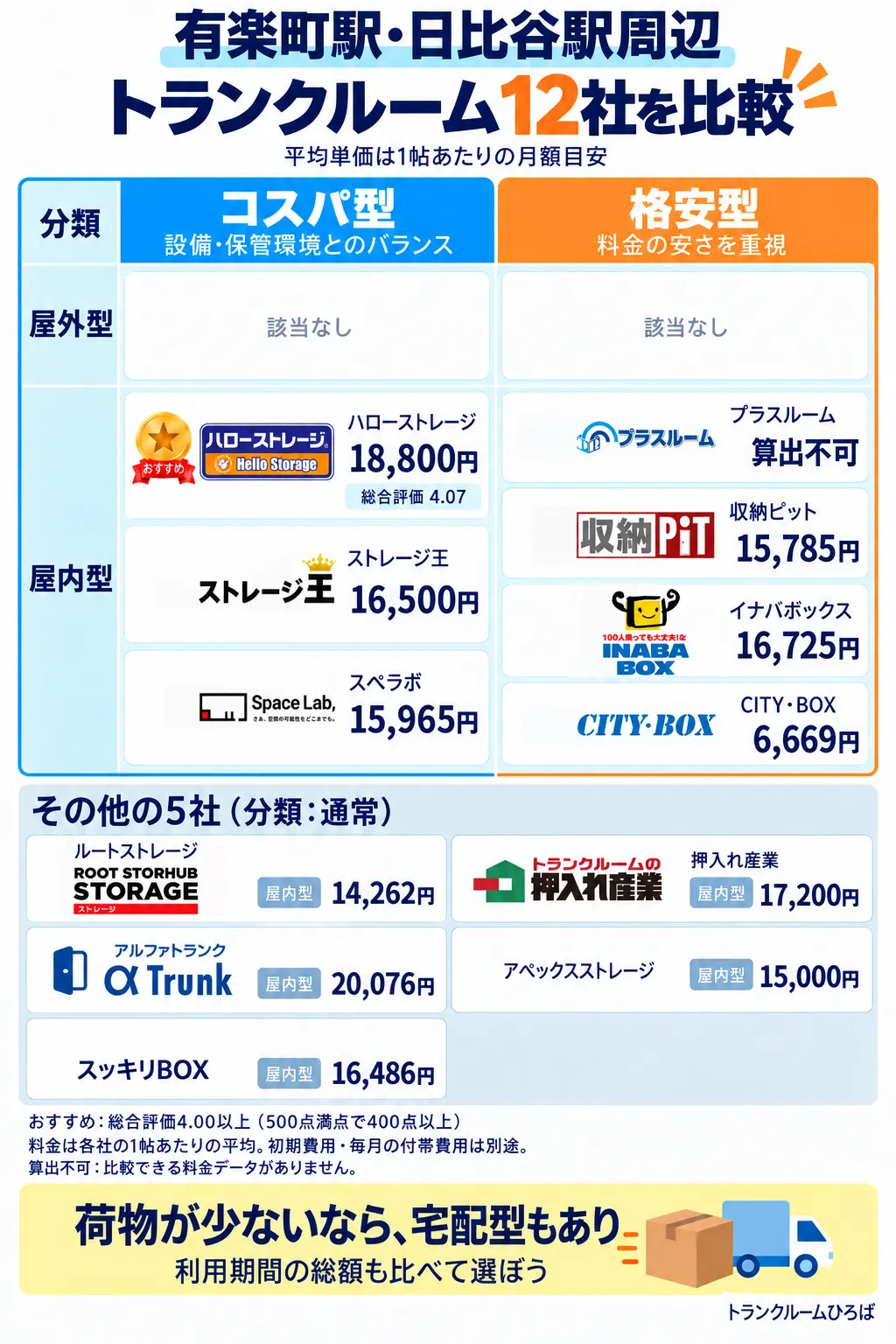 有楽町駅・日比谷駅周辺のおすすめトランクルーム一覧