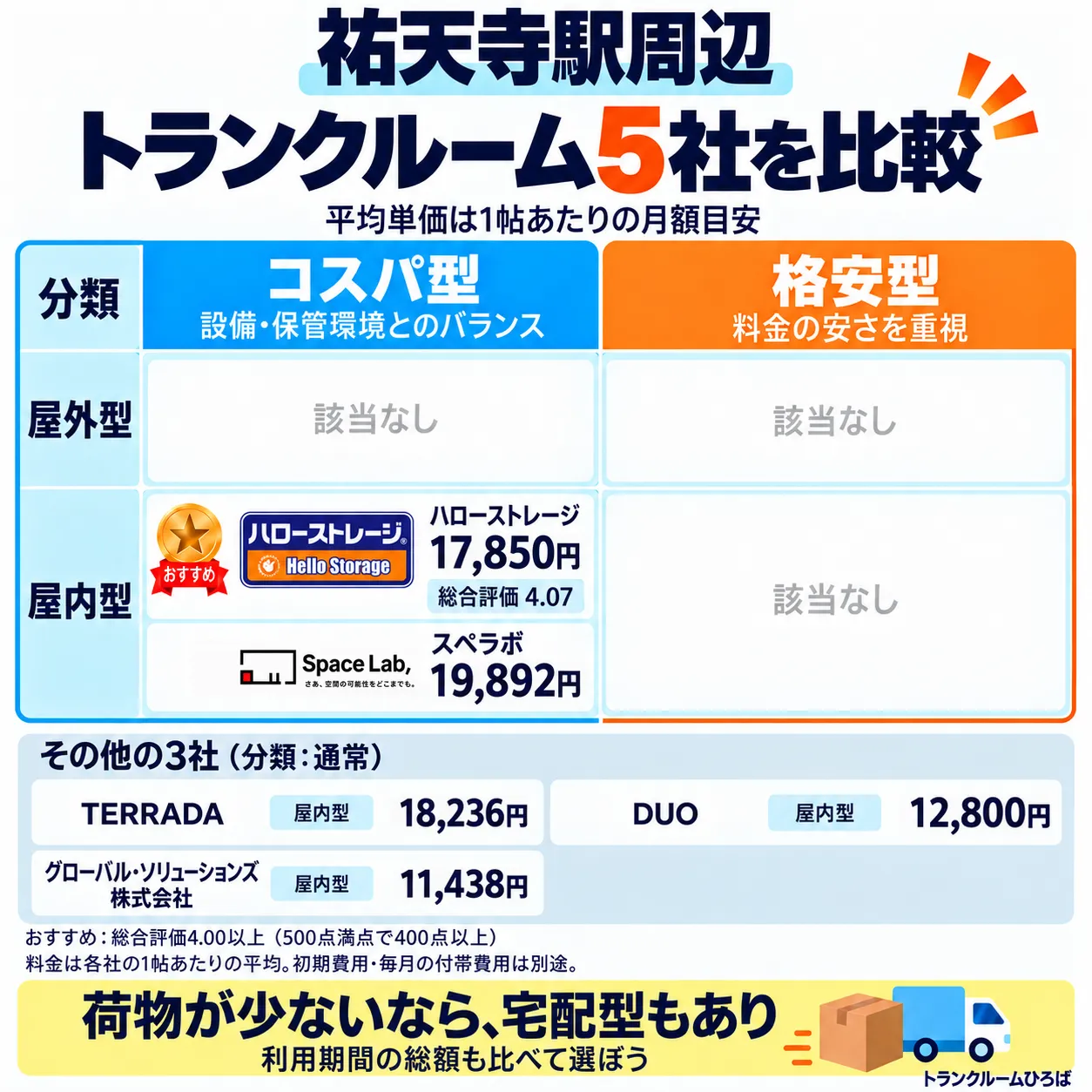 祐天寺駅周辺のおすすめトランクルーム一覧