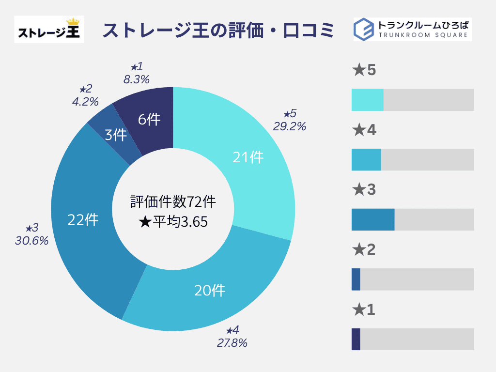 ストレージ王の口コミ・評判分析グラフ