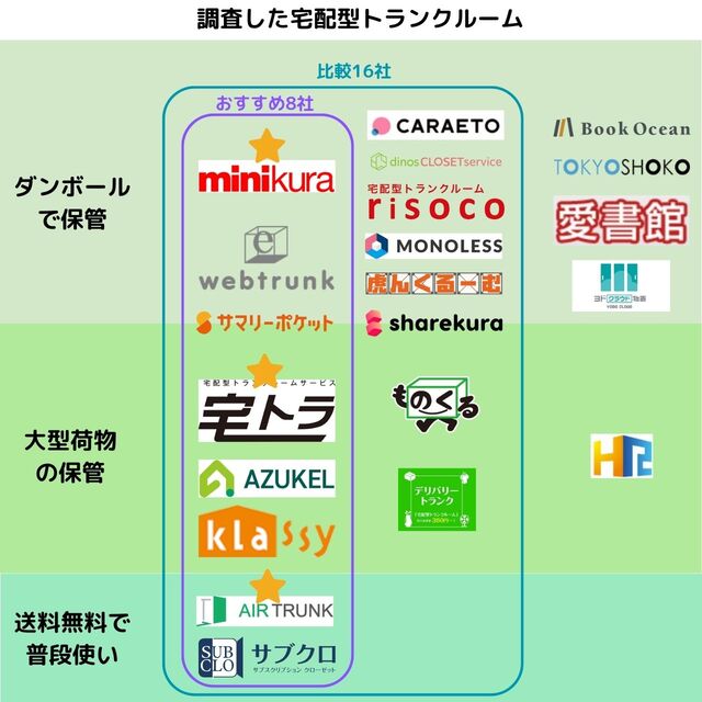 宅配型トランクルーム21社のおすすめ比較