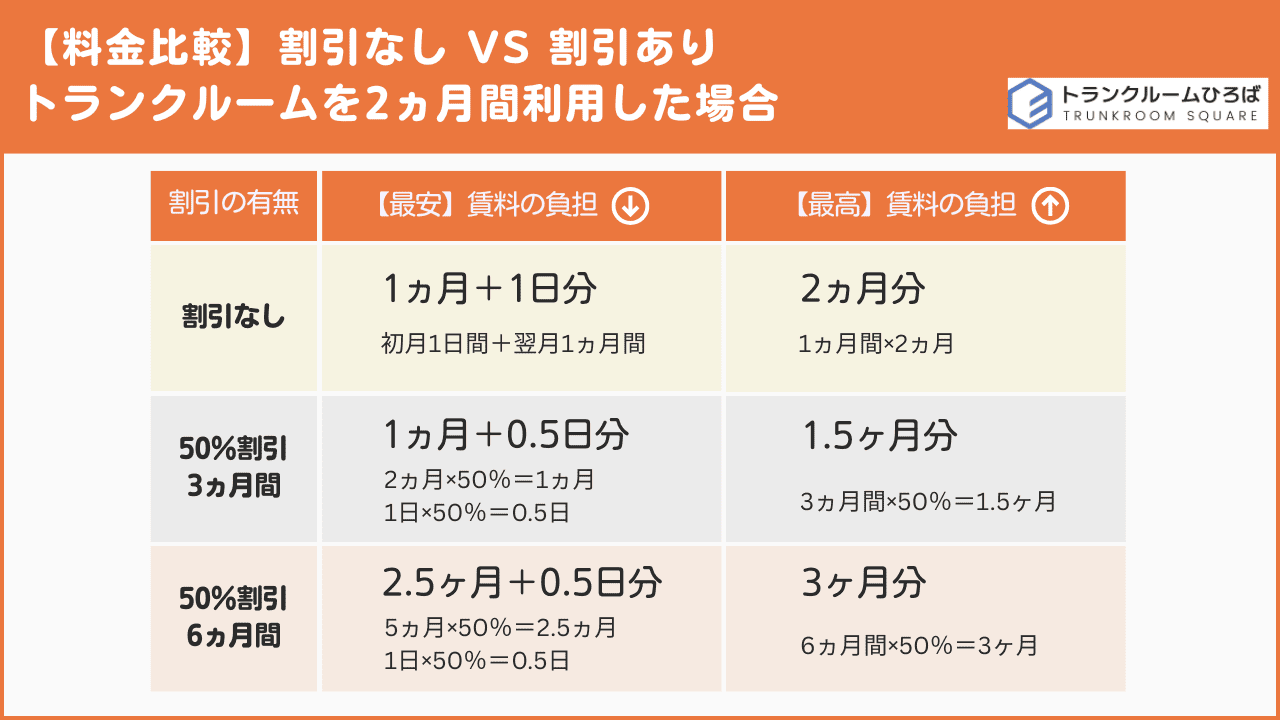 トランクルームを2ヶ月間利用したときの割引の有無ごとに支払総額が分かる画像