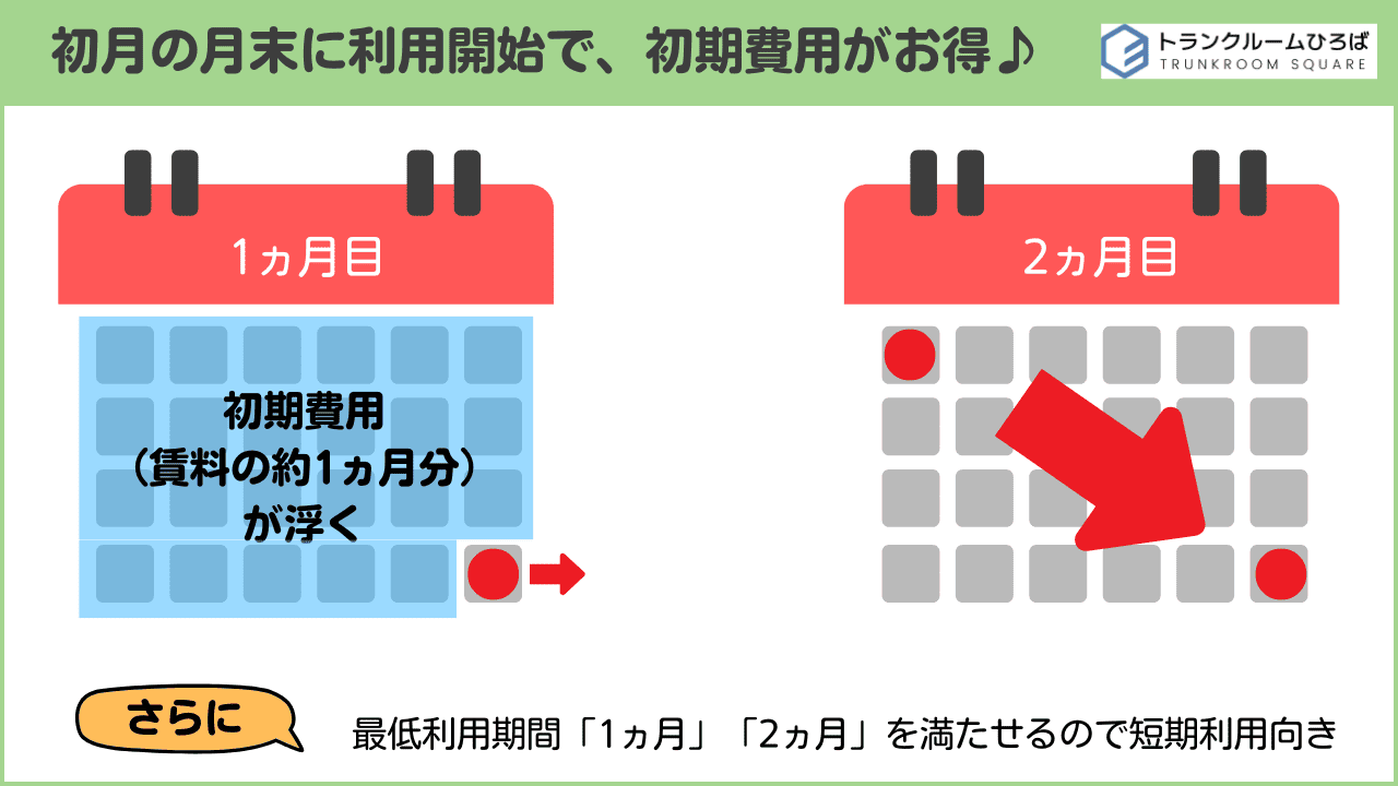 トランクルームは初月の月末に利用を開始すると初期費用が安くなる画像