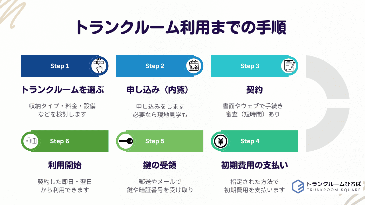 トランクルーム利用までの手順が分かる画像